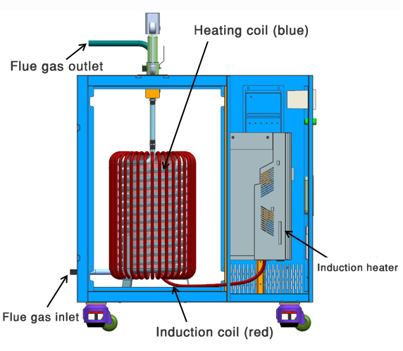 Aquecimento por indução para sistemas de tratamento de gases de combustão