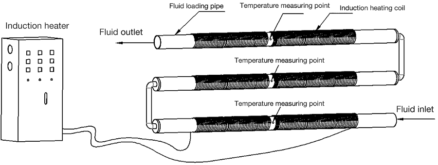 Aquecimento por indução para canalizações de fluido