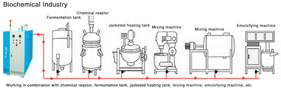Gerador a vapor de aquecimento por indução